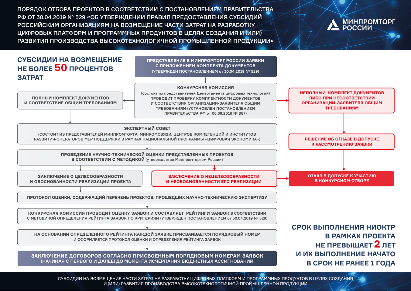 в 2020 году планируется провести 3 конкурсный отбор на возмещение до 50  процентов затрат на НИОКР связанных с разработкой цифровых платформ и (или)  программных продуктов в целях создания и (или) развития производства